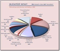 /album/statistiky/nejcastejsi-druhy-dotazu-2008-jpg/